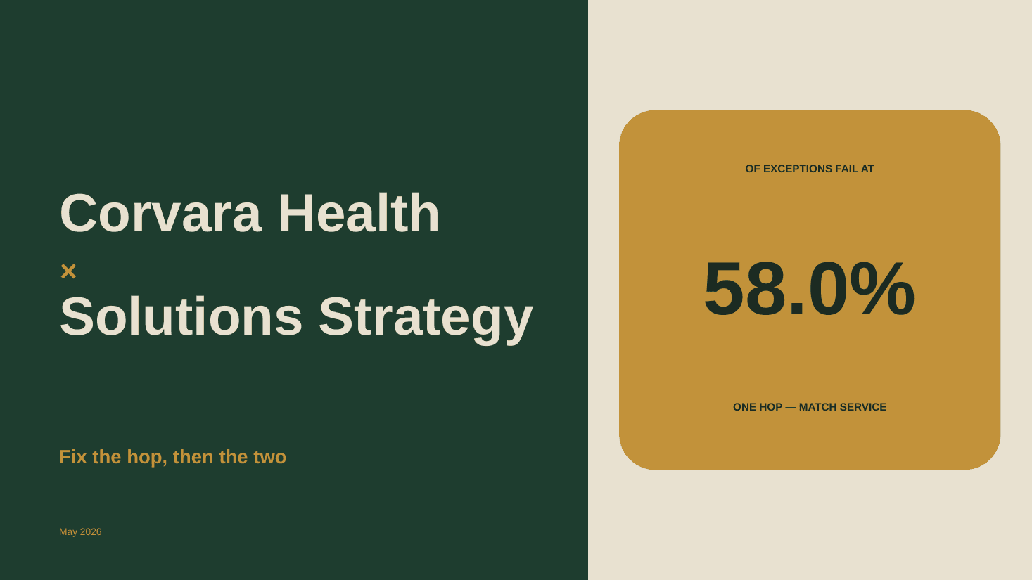 Cover slide of the Corvara Health Payments — Remittance Reconciliation deck
