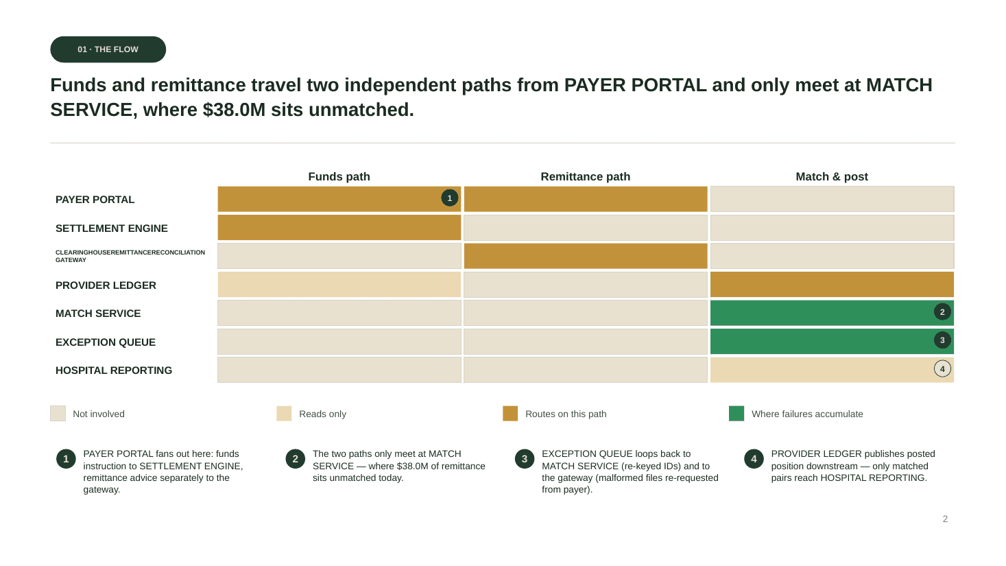 Slide 2 of 10 from the Corvara Health Payments — Remittance Reconciliation deck