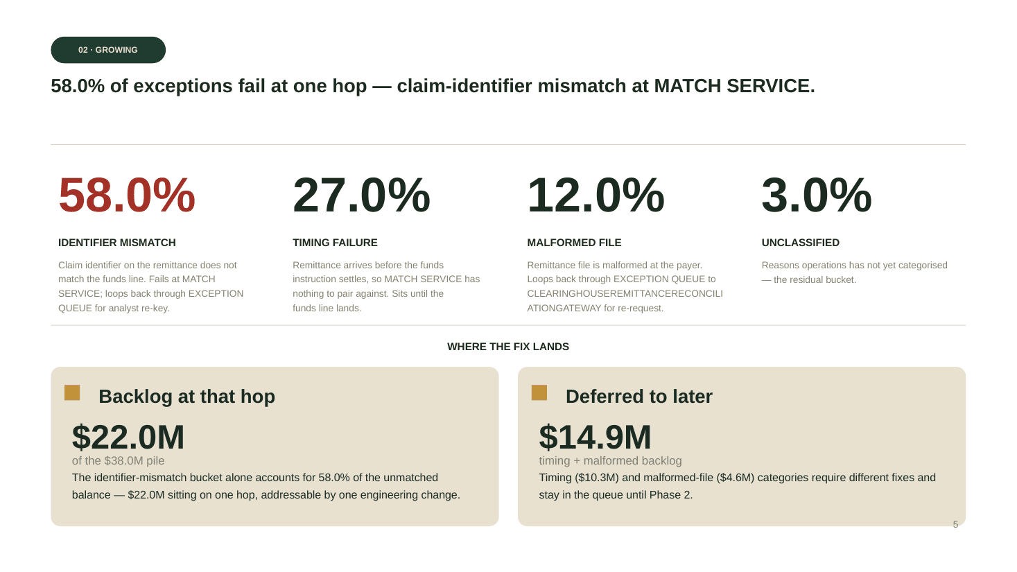 Slide 5 of 10 from the Corvara Health Payments — Remittance Reconciliation deck
