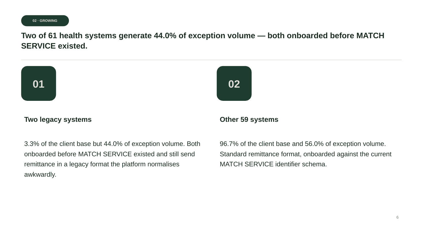 Slide 6 of 10 from the Corvara Health Payments — Remittance Reconciliation deck