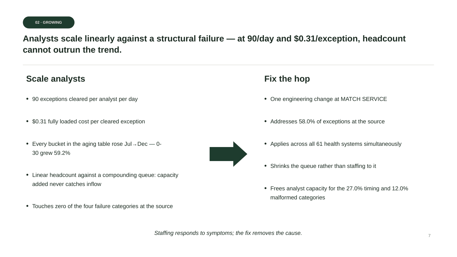 Slide 7 of 10 from the Corvara Health Payments — Remittance Reconciliation deck