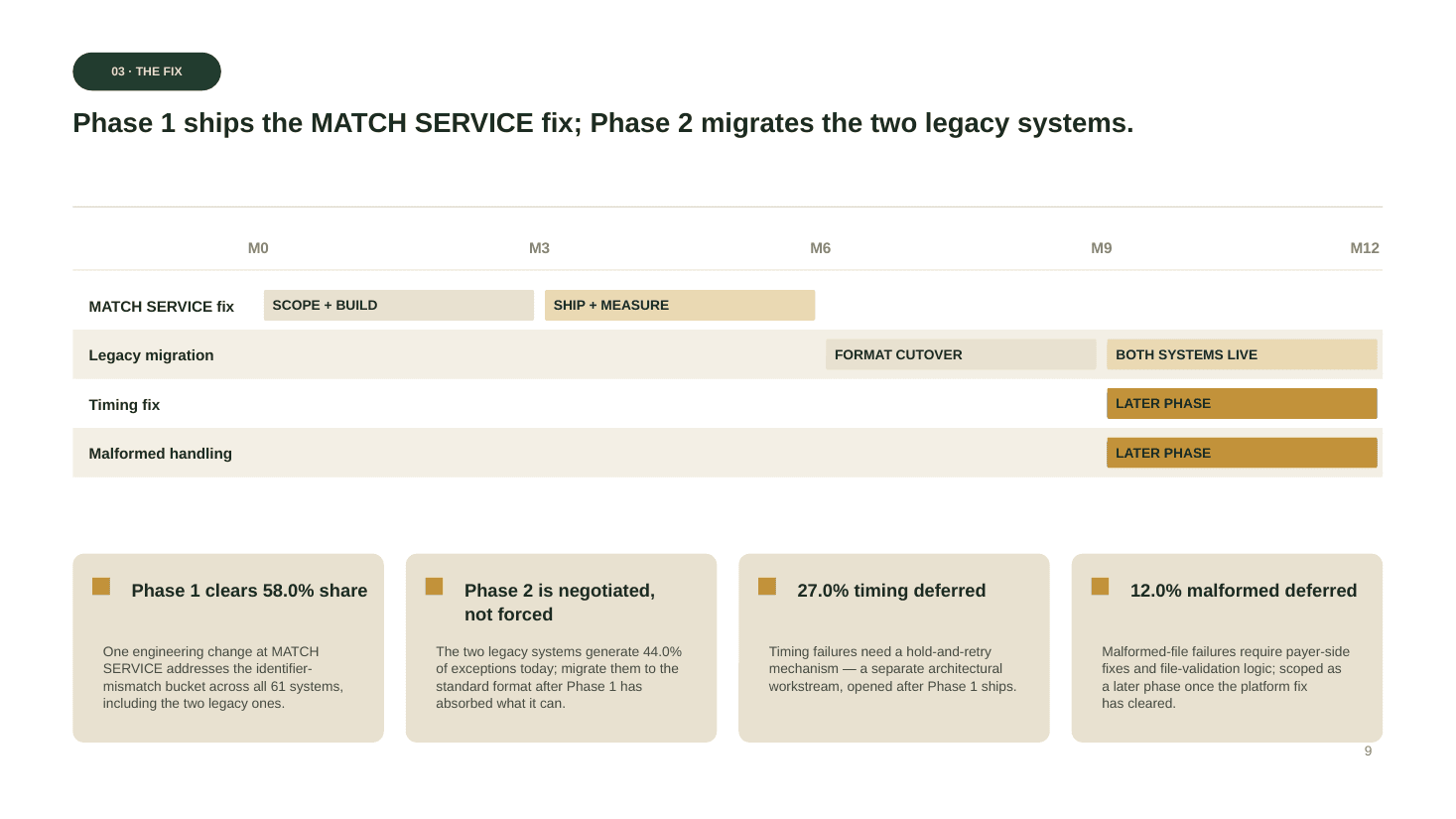 Slide 9 of 10 from the Corvara Health Payments — Remittance Reconciliation deck