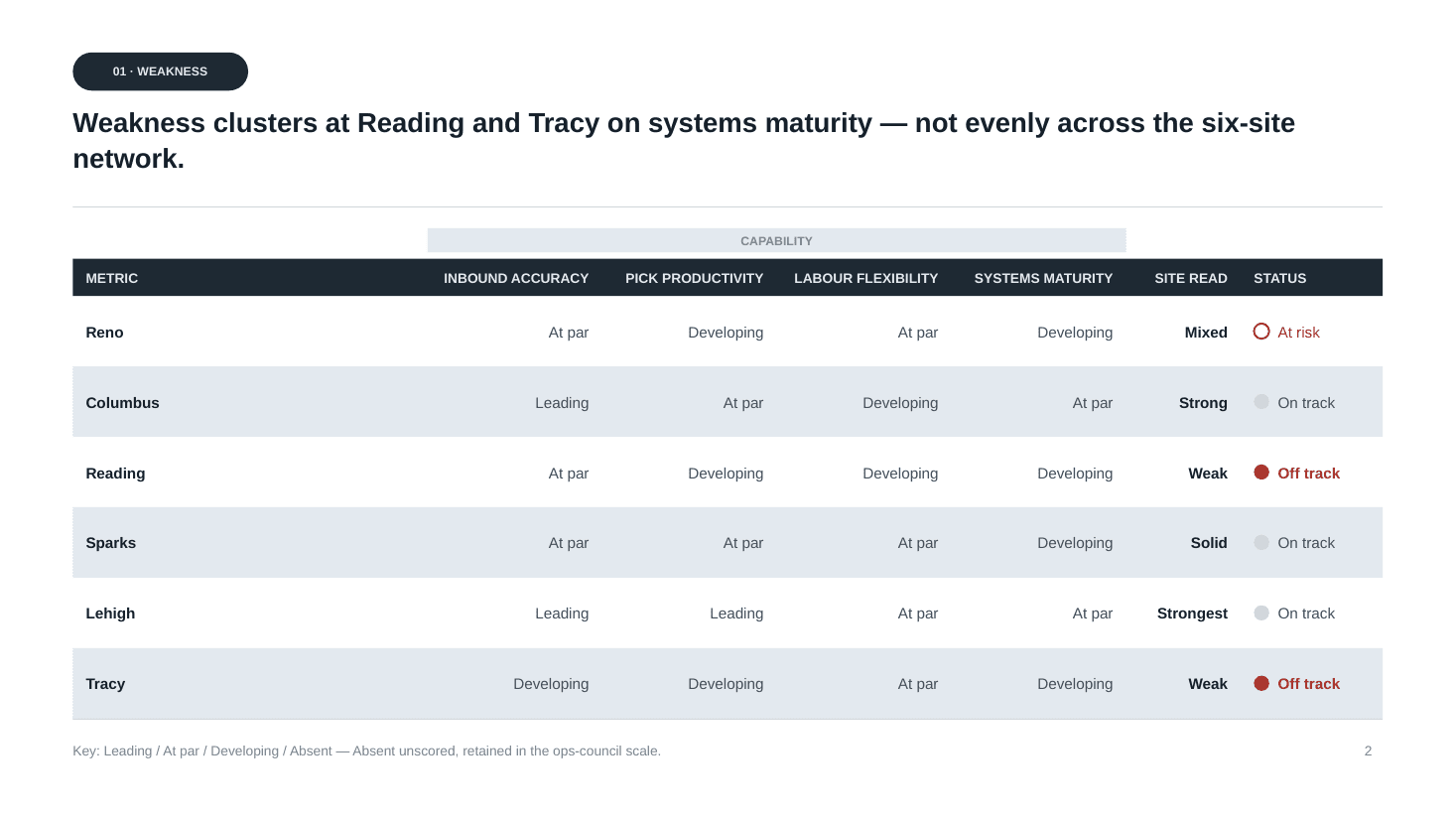Slide 2 of 11 from the Halden Fulfilment — Six-Site Network Assessment deck
