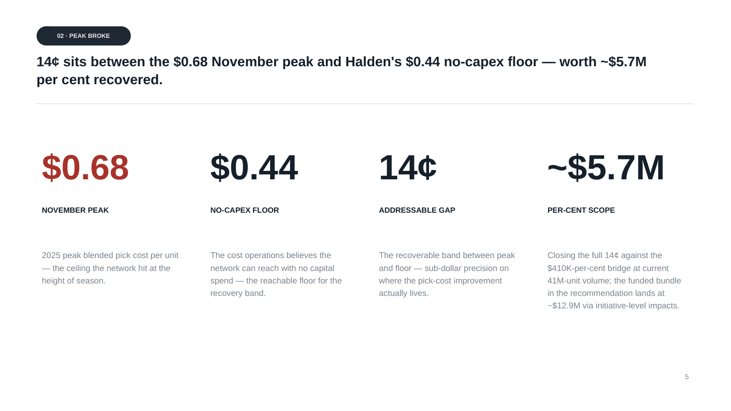 Slide 5 of 11 from the Halden Fulfilment — Six-Site Network Assessment deck