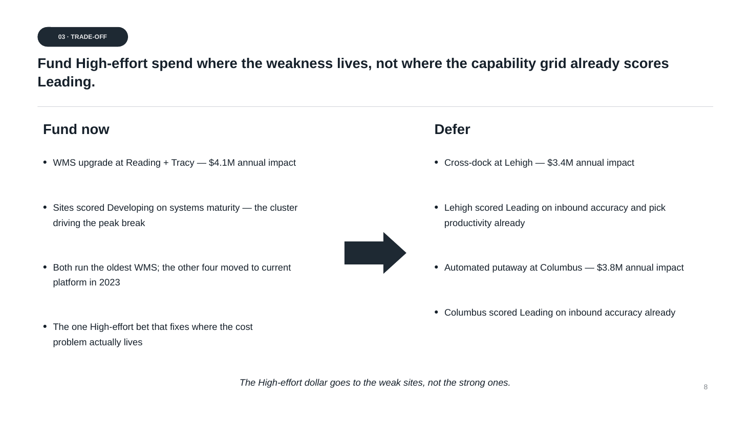 Slide 8 of 11 from the Halden Fulfilment — Six-Site Network Assessment deck