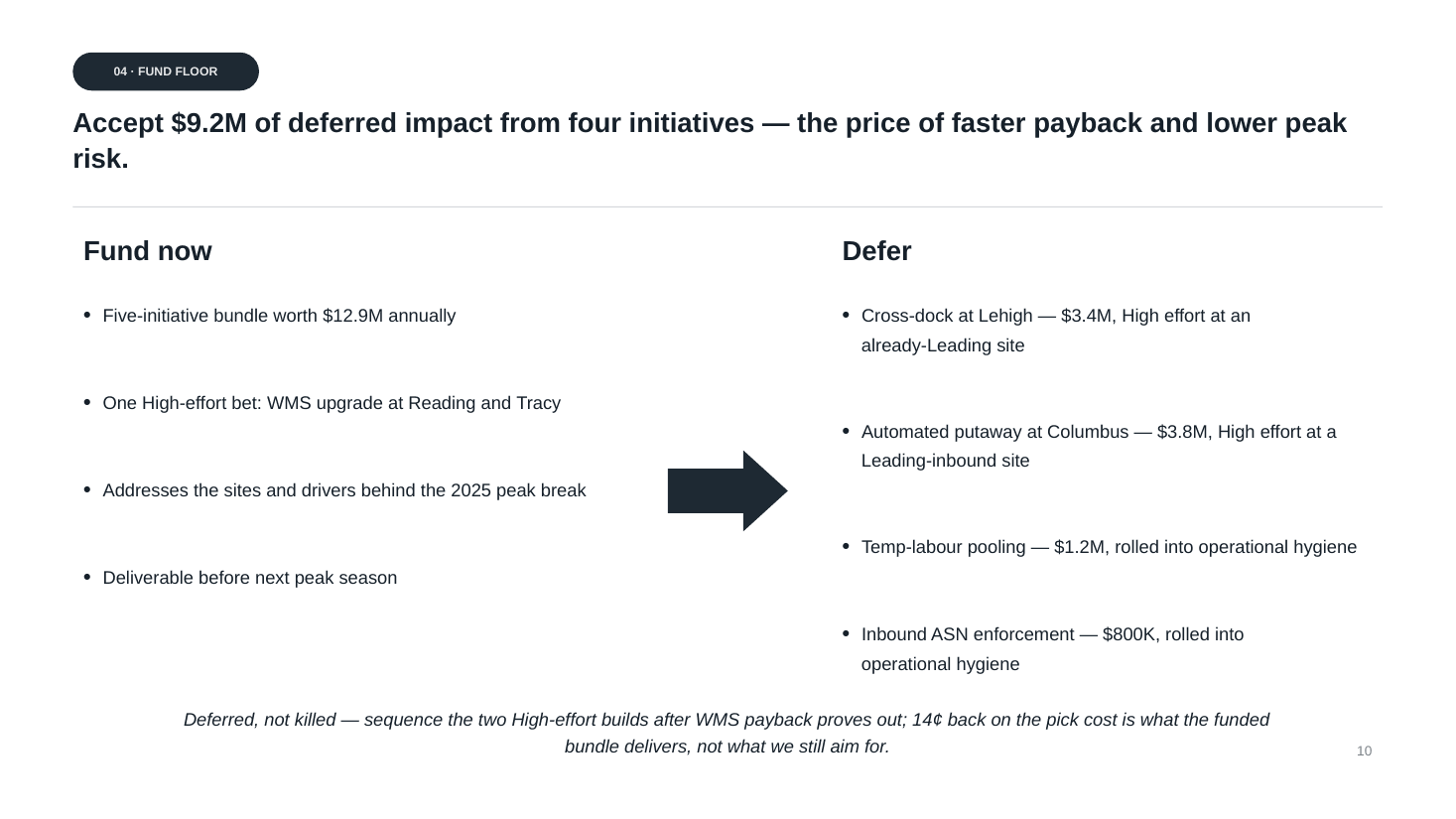 Slide 10 of 11 from the Halden Fulfilment — Six-Site Network Assessment deck