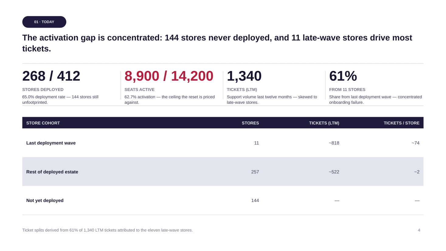 Slide 4 of 11 from the Lumen Rota × Falkstad Group — Contract Renewal deck