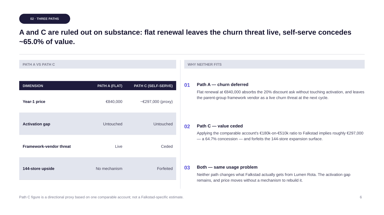 Slide 6 of 11 from the Lumen Rota × Falkstad Group — Contract Renewal deck