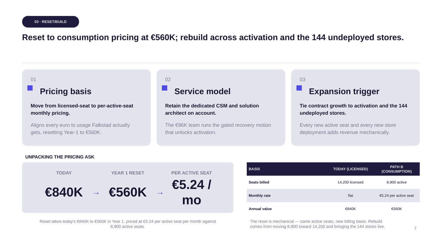 Slide 7 of 11 from the Lumen Rota × Falkstad Group — Contract Renewal deck
