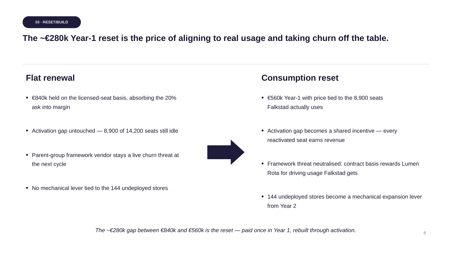 Slide 8 of 11 from the Lumen Rota × Falkstad Group — Contract Renewal deck