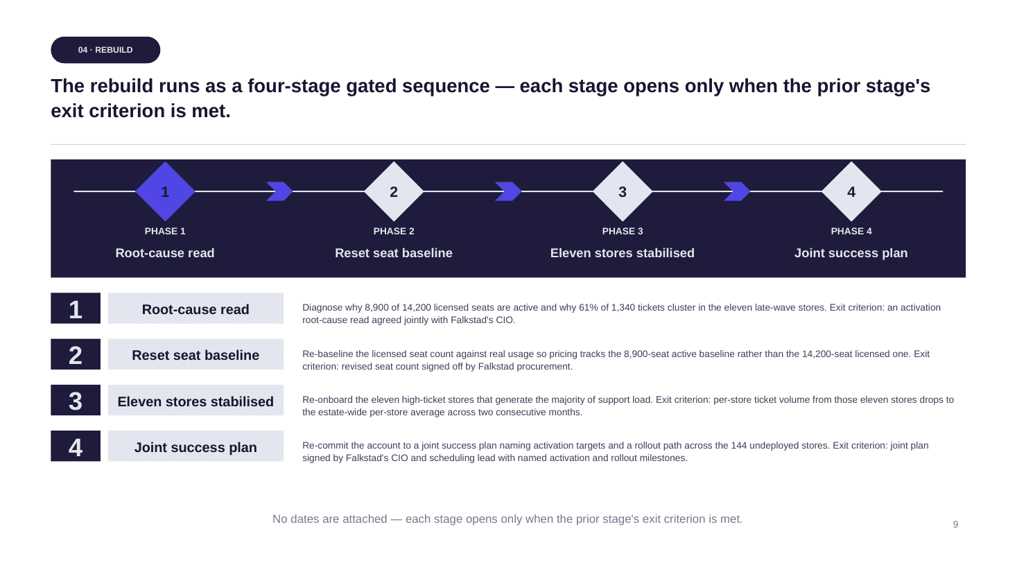 Slide 9 of 11 from the Lumen Rota × Falkstad Group — Contract Renewal deck