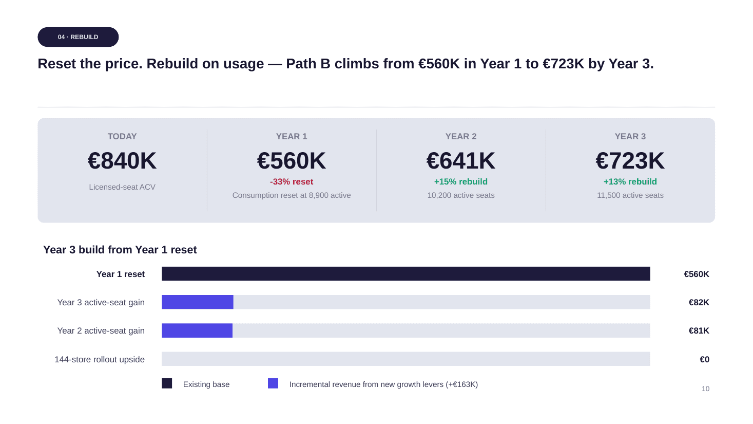 Slide 10 of 11 from the Lumen Rota × Falkstad Group — Contract Renewal deck